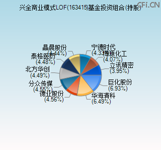 163415基金投资组合(持股)图