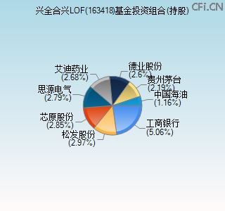 163418基金投资组合(持股)图
