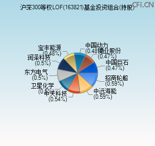 163821基金投资组合(持股)图 163821基金投资组合(持股)图