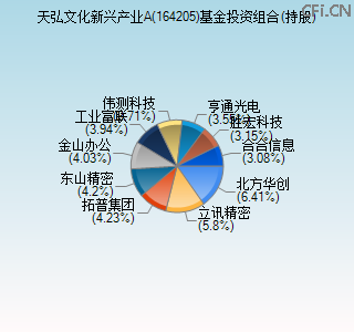 164205基金投资组合(持股)图