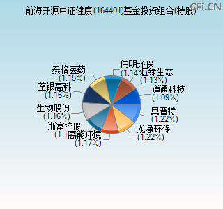 164401基金投资组合(持股)图 164401基金投资组合(持股)图