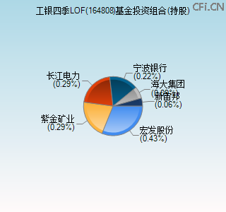164808基金投资组合(持股)图 164808基金投资组合(持股)图