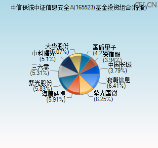 165523基金投资组合(持股)图 165523基金投资组合(持股)图