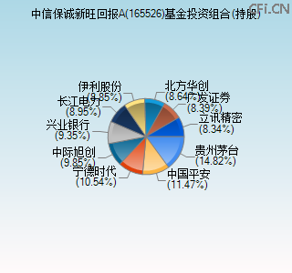 165526基金投资组合(持股)图