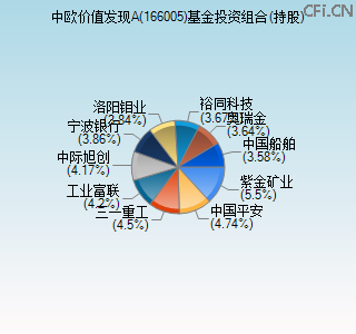 166005基金投资组合(持股)图 166005基金投资组合(持股)图