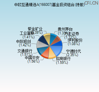 166007基金投资组合(持股)图 166007基金投资组合(持股)图
