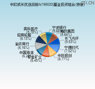 166020基金投资组合(持股)图 166020基金投资组合(持股)图