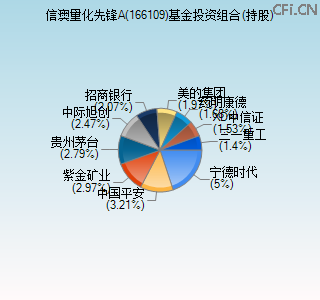 166109基金投资组合(持股)图
