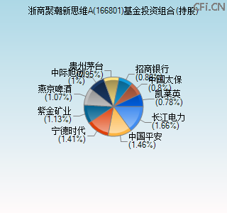 166801基金投资组合(持股)图