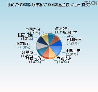 166802基金投资组合(持股)图 166802基金投资组合(持股)图