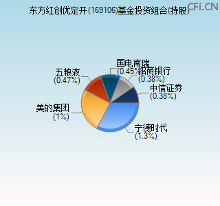 169106基金投资组合(持股)图