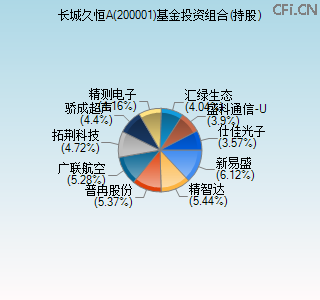 200001基金投资组合(持股)图 200001基金投资组合(持股)图