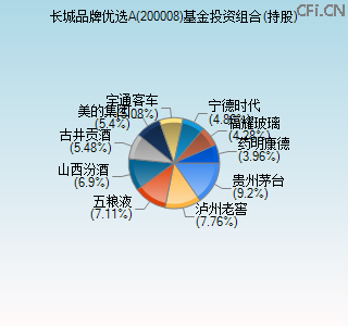 200008基金投资组合(持股)图