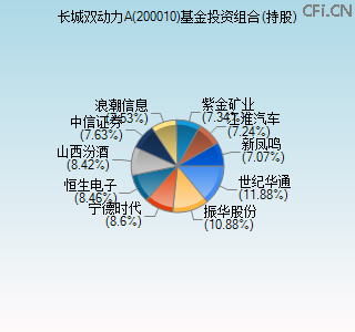 200010基金投资组合(持股)图 200010基金投资组合(持股)图