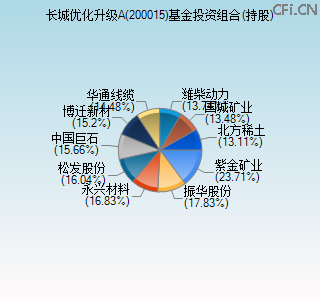 200015基金投资组合(持股)图