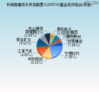 200016基金投资组合(持股)图