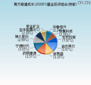 202001基金投资组合(持股)图 202001基金投资组合(持股)图
