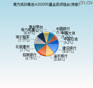 202005基金投资组合(持股)图 202005基金投资组合(持股)图