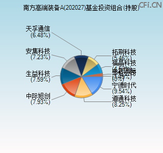 202027基金投资组合(持股)图 202027基金投资组合(持股)图