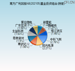 202105基金投资组合(持股)图 202105基金投资组合(持股)图