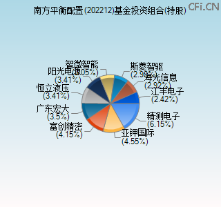 202212基金投资组合(持股)图 202212基金投资组合(持股)图
