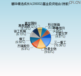 206002基金投资组合(持股)图