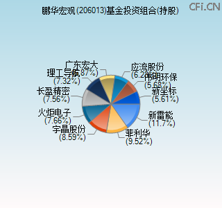 206013基金投资组合(持股)图 206013基金投资组合(持股)图