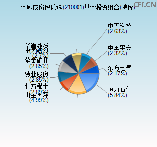 210001基金投资组合(持股)图