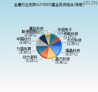 210003基金投资组合(持股)图