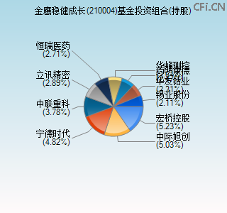 210004基金投资组合(持股)图 210004基金投资组合(持股)图