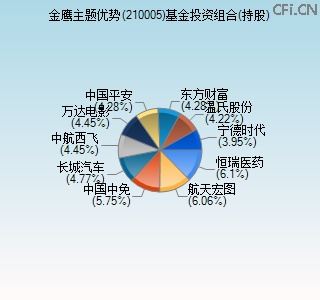 210005基金投资组合(持股)图