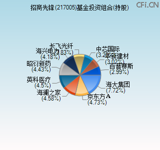 217005基金投资组合(持股)图 217005基金投资组合(持股)图