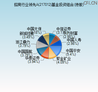 217012基金投资组合(持股)图