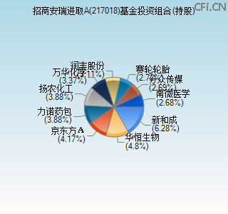 217018基金投资组合(持股)图