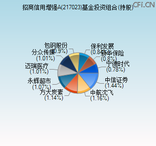 217023基金投资组合(持股)图
