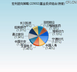 229002基金投资组合(持股)图