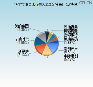 240002基金投资组合(持股)图