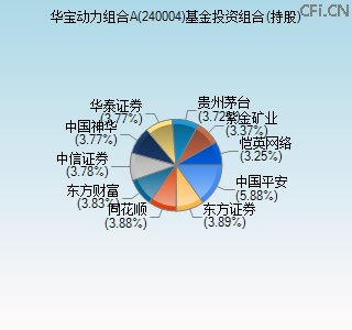 240004基金投资组合(持股)图