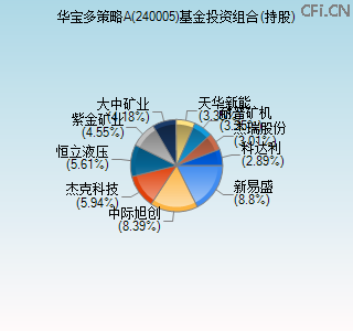 240005基金投资组合(持股)图