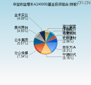 240008基金投资组合(持股)图