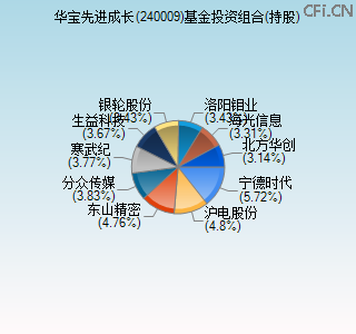 240009基金投资组合(持股)图 240009基金投资组合(持股)图