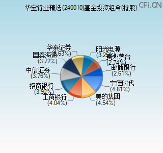 240010基金投资组合(持股)图