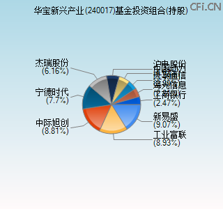 240017基金投资组合(持股)图