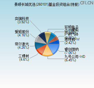 260101基金投资组合(持股)图 260101基金投资组合(持股)图