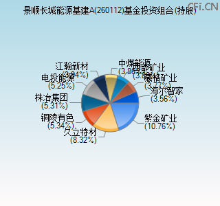 260112基金投资组合(持股)图 260112基金投资组合(持股)图