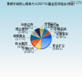 260116基金投资组合(持股)图 260116基金投资组合(持股)图