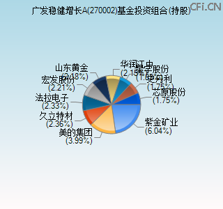 270002基金投资组合(持股)图 270002基金投资组合(持股)图