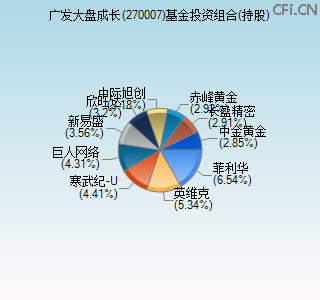 270007基金投资组合(持股)图 270007基金投资组合(持股)图