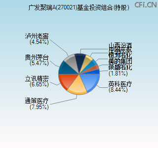 270021基金投资组合(持股)图