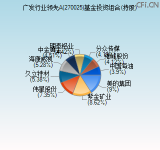 270025基金投资组合(持股)图